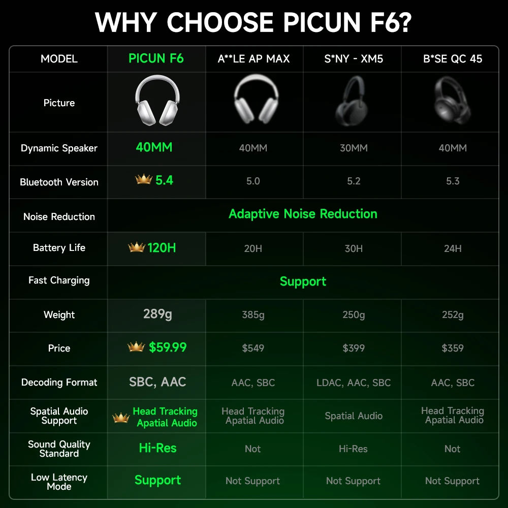 Picun F6 Active Noise Cancelling Wireless Headphones Head Tracking 3D Audio 40mm APP Control