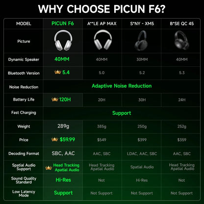 Picun F6 Active Noise Cancelling Wireless Headphones Head Tracking 3D Audio 40mm  APP Control
